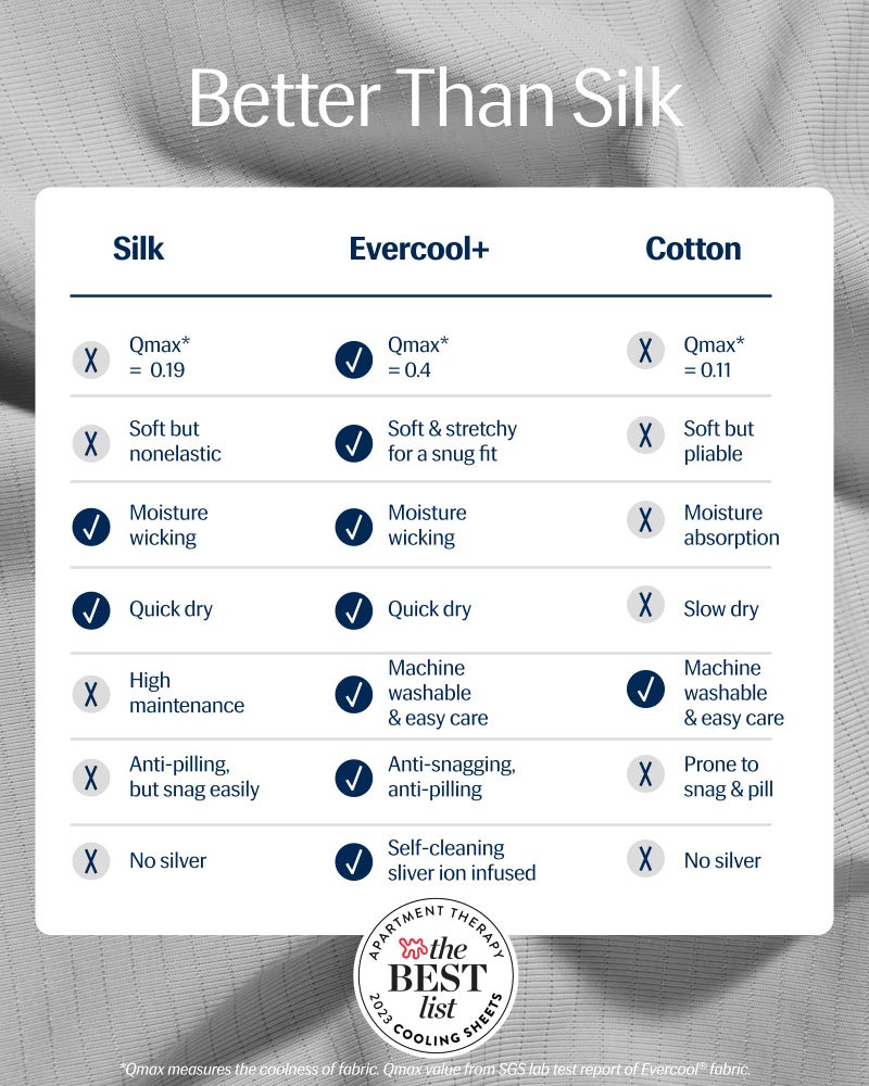 REST Evercool+ Starter Sheet Set, Queen, Light Gray, Breathable Bed Sheets for Hot Sleeper and Night Sweats, with Pillowcases, Ionic+ Self-Cleaning Silver Yarn for Sensitive Skin, 3PCS No Flat Sheet - Image 2